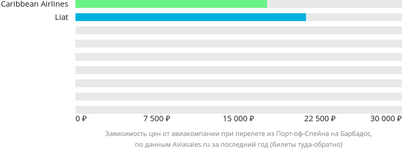 Динамика цен в зависимости от авиакомпании, совершающей перелёт из Порт-оф-Спейна на Барбадос