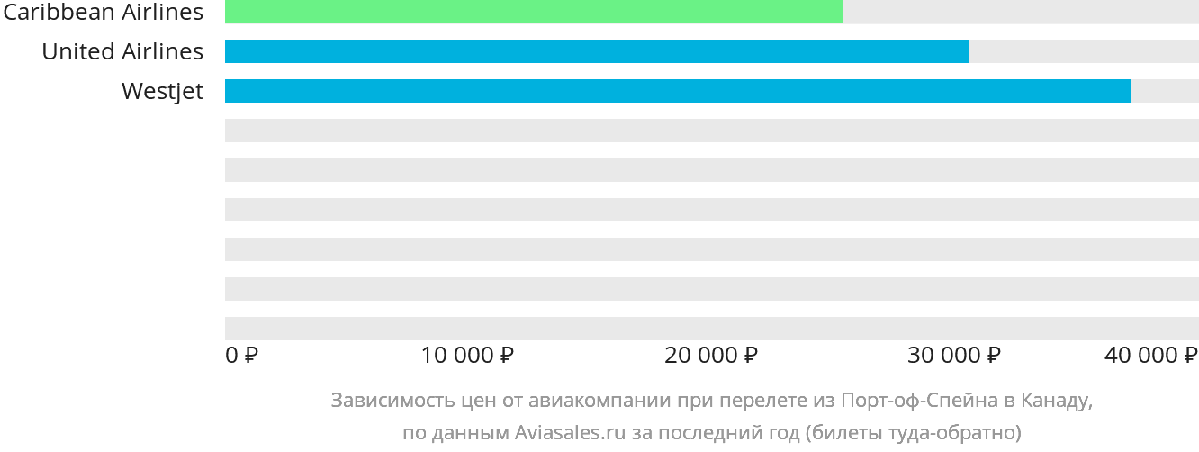 Динамика цен в зависимости от авиакомпании, совершающей перелёт из Порт-оф-Спейна в Канаду