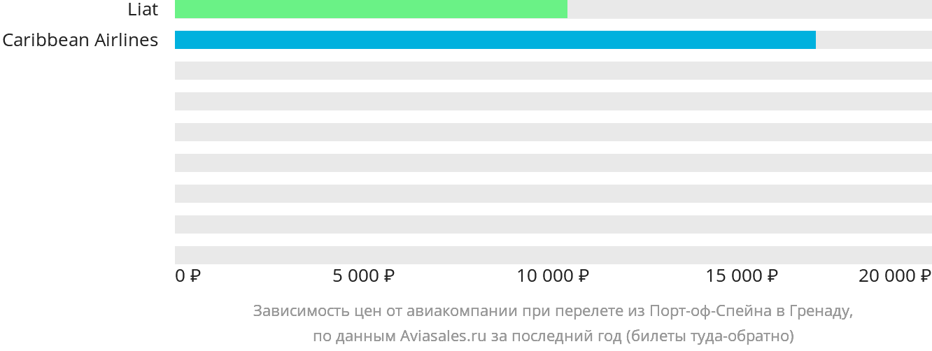 Динамика цен в зависимости от авиакомпании, совершающей перелёт из Порт-оф-Спейна в Гренаду