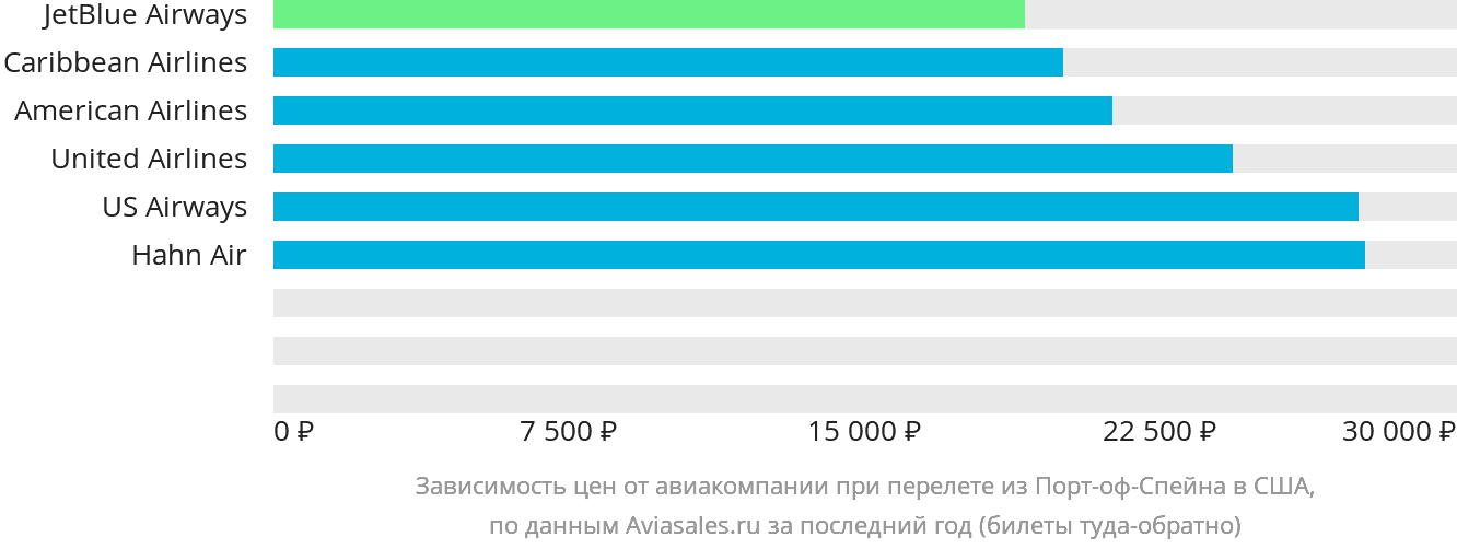 Динамика цен в зависимости от авиакомпании, совершающей перелёт из Порт-оф-Спейна в США