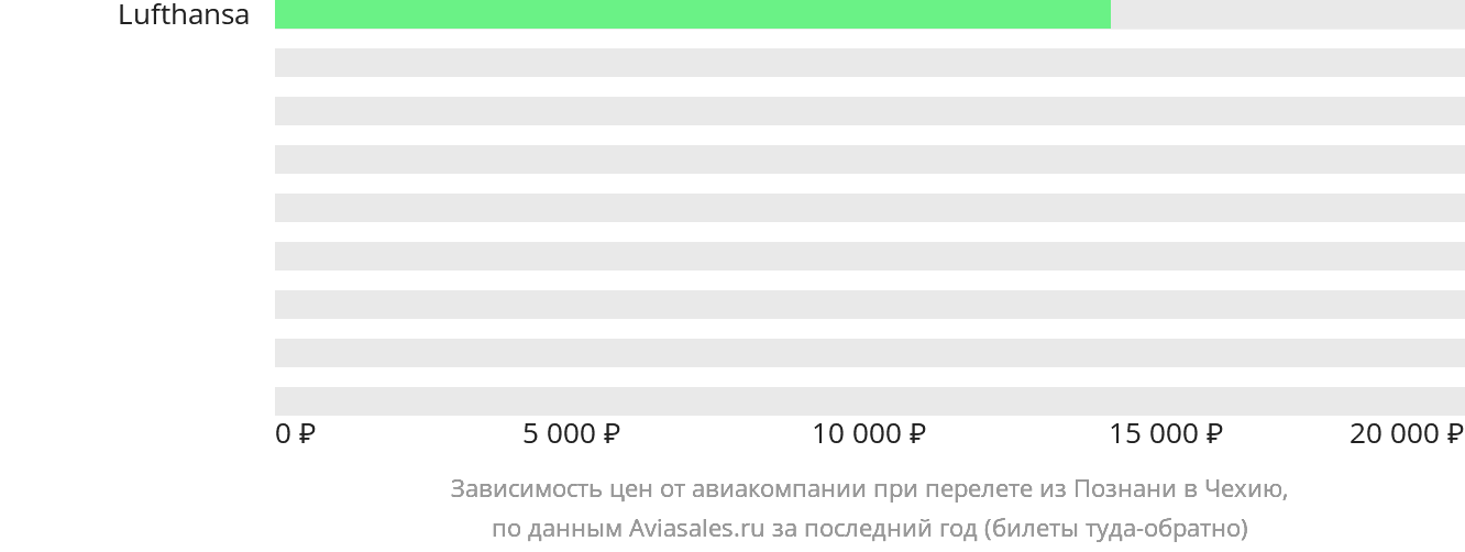 Динамика цен в зависимости от авиакомпании, совершающей перелёт из Познани в Чехию