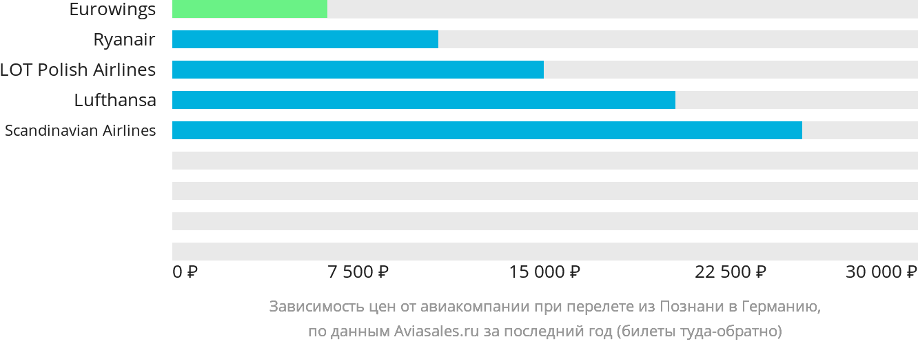 Динамика цен в зависимости от авиакомпании, совершающей перелёт из Познани в Германию