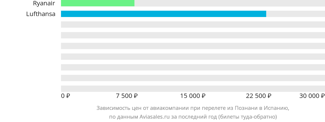 Динамика цен в зависимости от авиакомпании, совершающей перелёт из Познани в Испанию