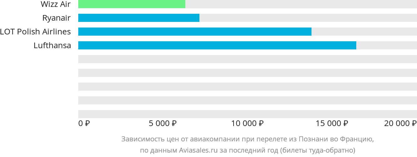 Динамика цен в зависимости от авиакомпании, совершающей перелёт из Познани во Францию