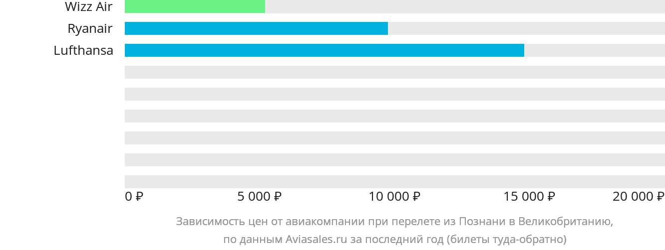 Динамика цен в зависимости от авиакомпании, совершающей перелёт из Познани в Великобританию