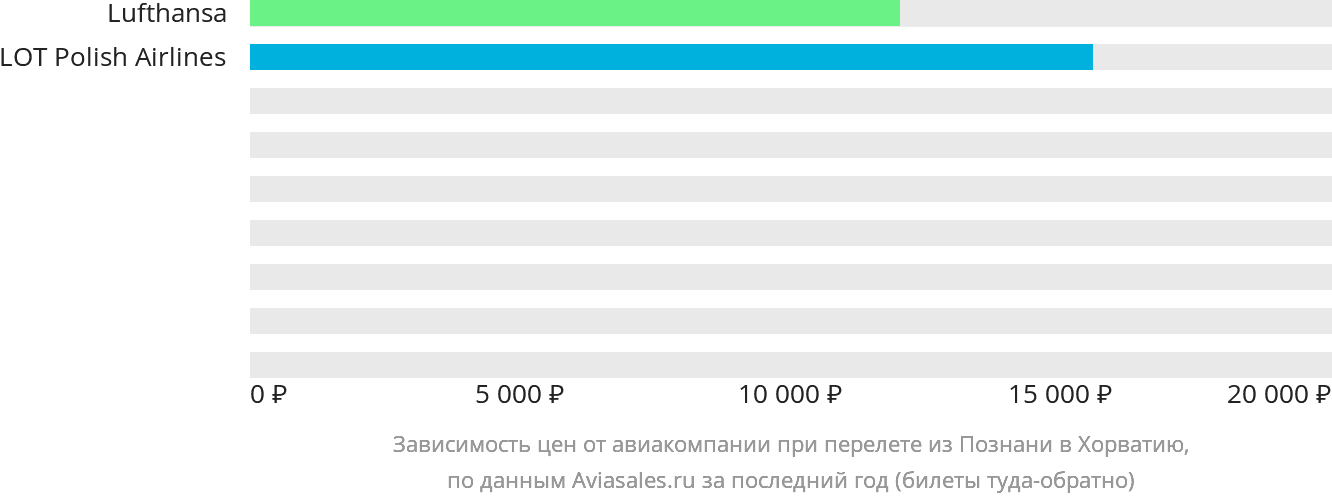 Динамика цен в зависимости от авиакомпании, совершающей перелёт из Познани в Хорватию