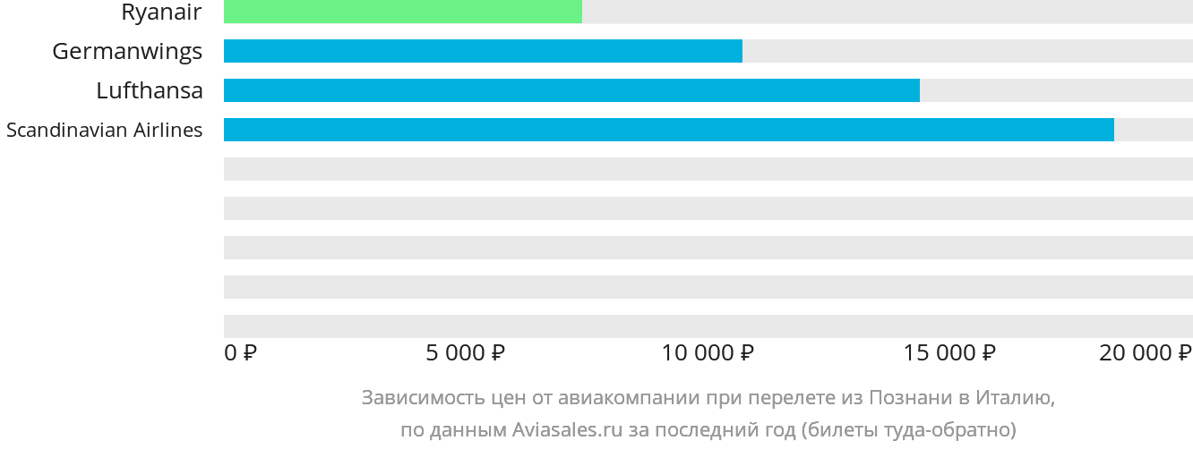 Динамика цен в зависимости от авиакомпании, совершающей перелёт из Познани в Италию