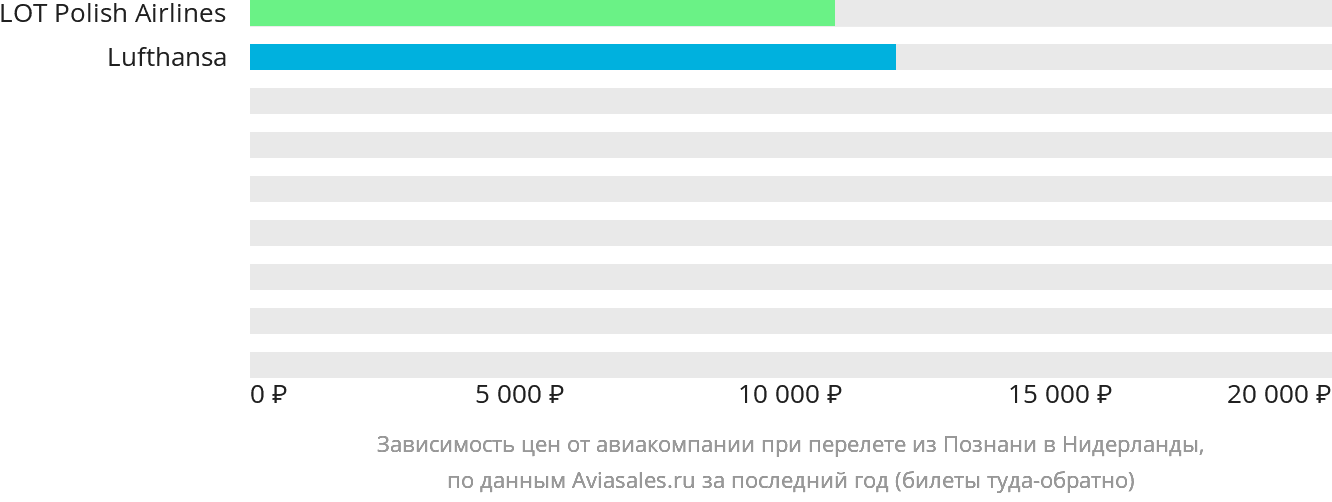 Динамика цен в зависимости от авиакомпании, совершающей перелёт из Познани в Нидерланды