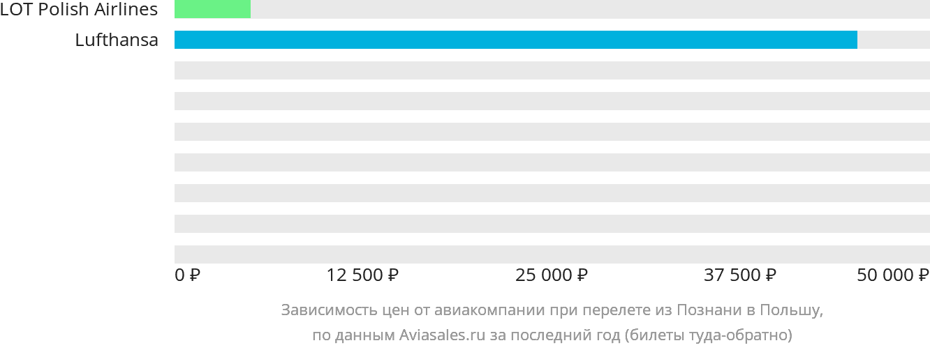 Динамика цен в зависимости от авиакомпании, совершающей перелёт из Познани в Польшу