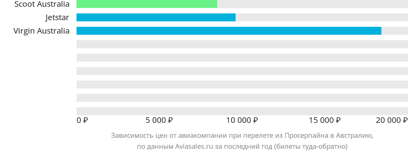 Динамика цен в зависимости от авиакомпании, совершающей перелёт из Просерпайна в Австралию