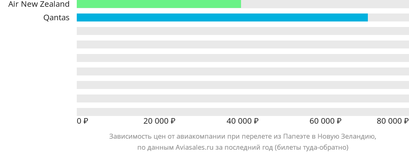 Динамика цен в зависимости от авиакомпании, совершающей перелёт из Папеэте в Новую Зеландию
