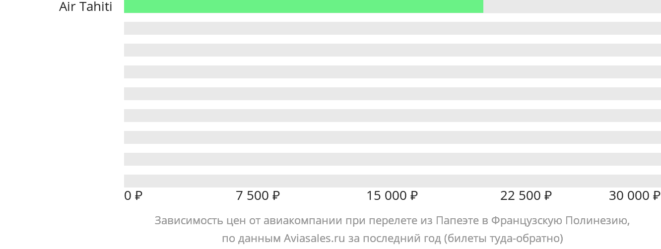 Динамика цен в зависимости от авиакомпании, совершающей перелёт из Папеэте в Французскую Полинезию