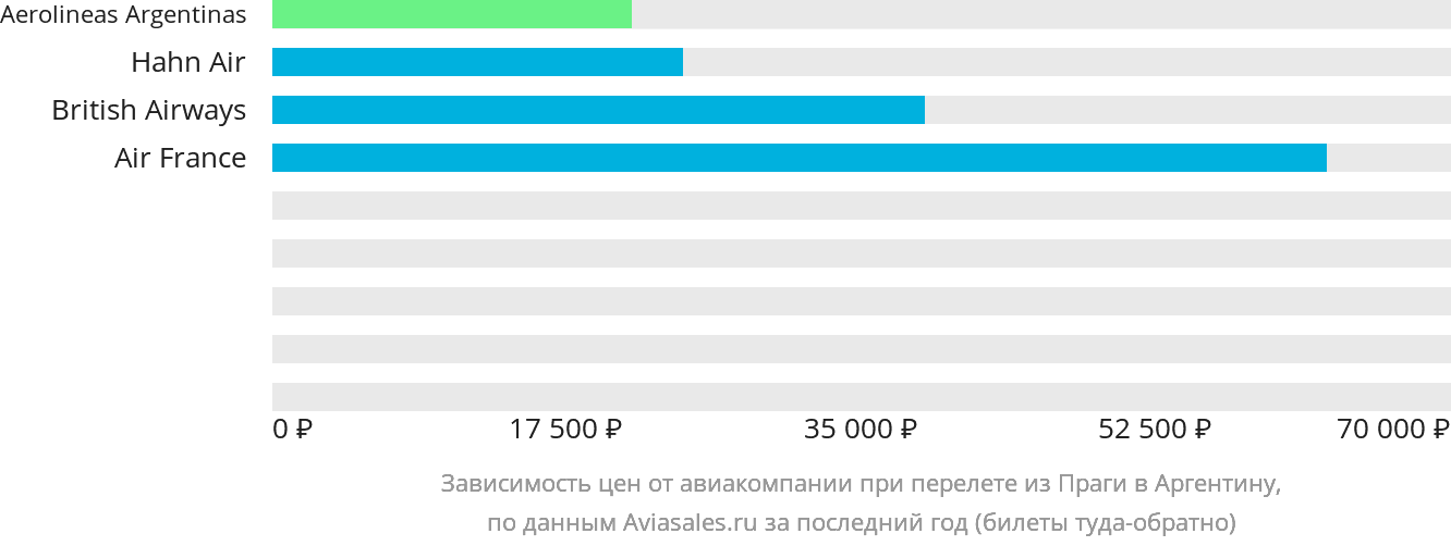 Динамика цен в зависимости от авиакомпании, совершающей перелёт из Праги в Аргентину