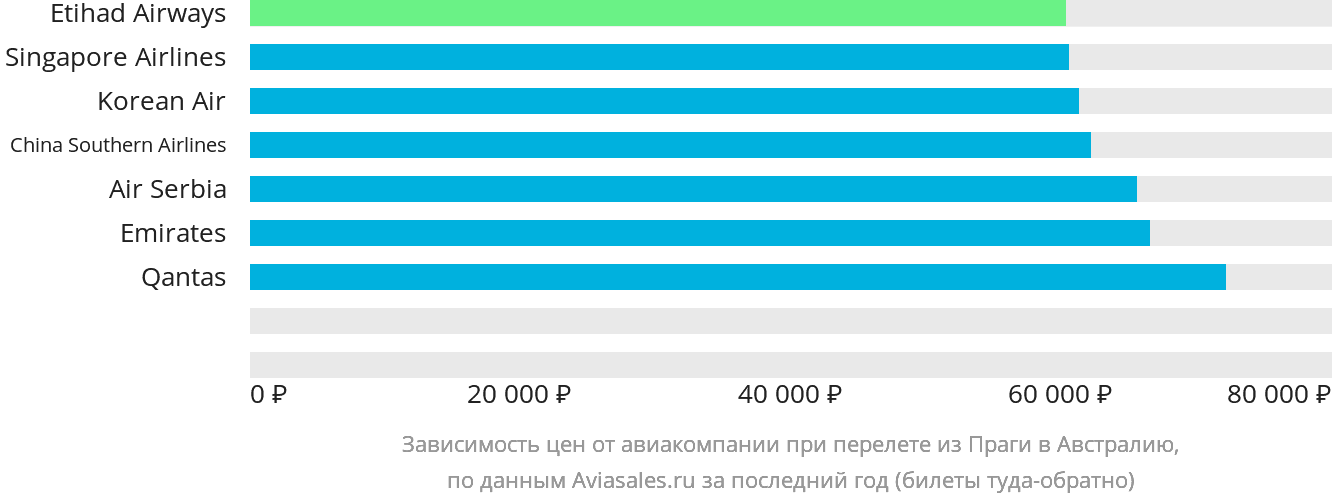 Динамика цен в зависимости от авиакомпании, совершающей перелёт из Праги в Австралию