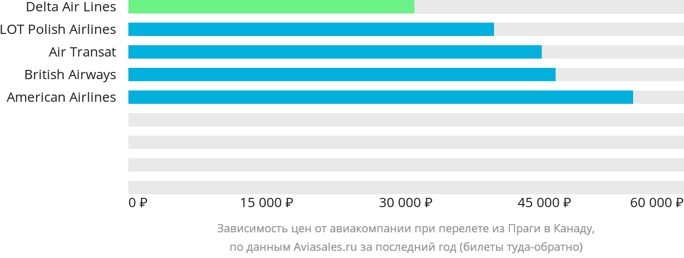 Динамика цен в зависимости от авиакомпании, совершающей перелёт из Праги в Канаду