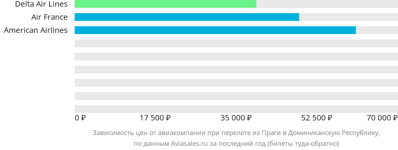 Динамика цен в зависимости от авиакомпании, совершающей перелёт из Праги в Доминиканскую Республику