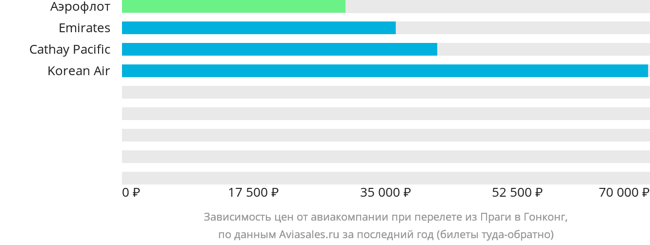 Динамика цен в зависимости от авиакомпании, совершающей перелёт из Праги в Гонконг