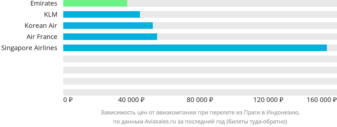 Динамика цен в зависимости от авиакомпании, совершающей перелёт из Праги в Индонезию