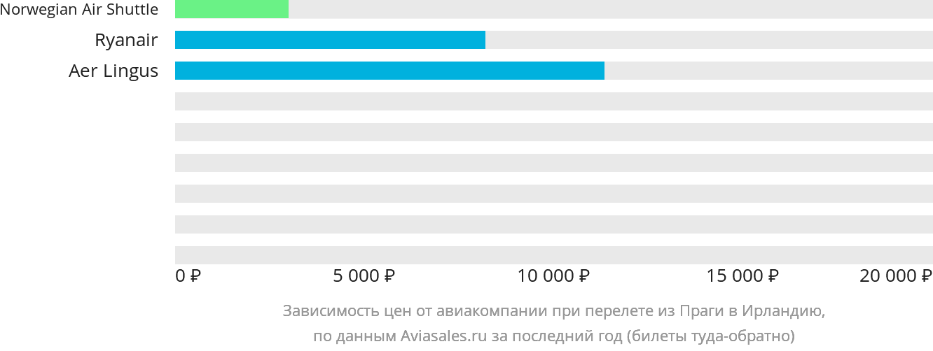 Динамика цен в зависимости от авиакомпании, совершающей перелёт из Праги в Ирландию