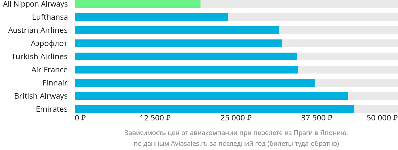 Динамика цен в зависимости от авиакомпании, совершающей перелёт из Праги в Японию