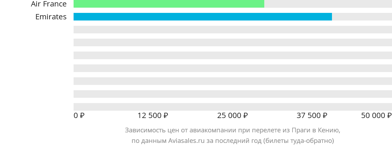 Динамика цен в зависимости от авиакомпании, совершающей перелёт из Праги в Кению
