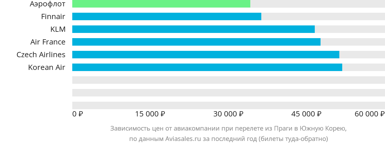 Динамика цен в зависимости от авиакомпании, совершающей перелёт из Праги в Южную Корею