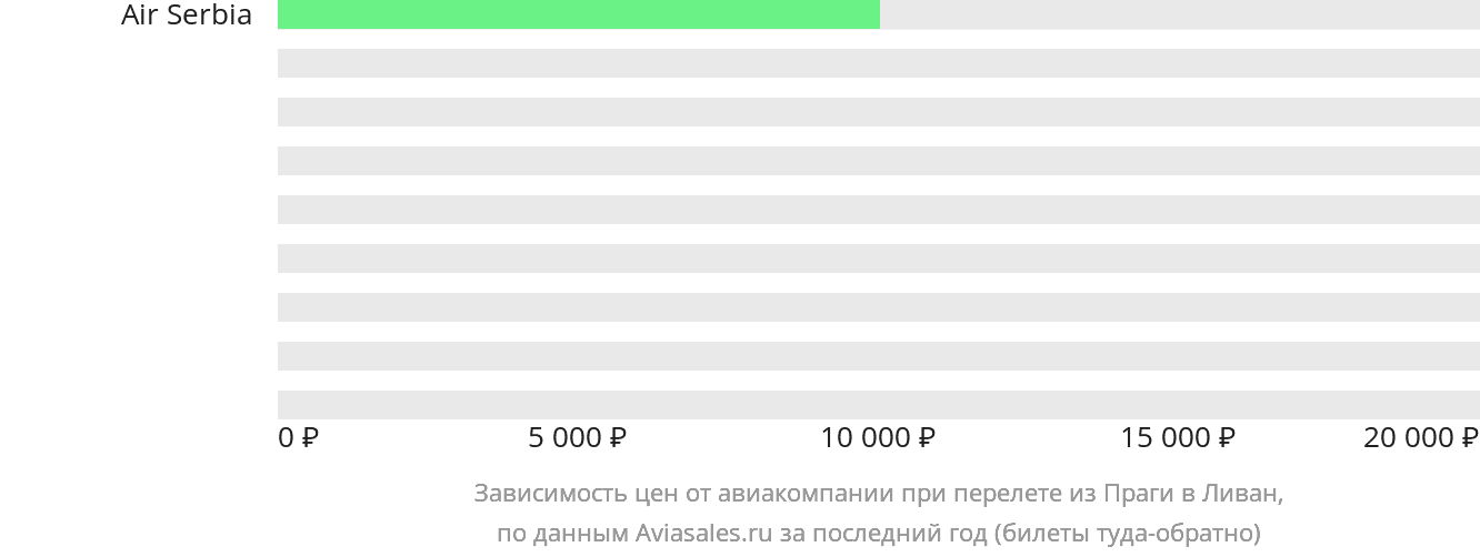 Динамика цен в зависимости от авиакомпании, совершающей перелёт из Праги в Ливан
