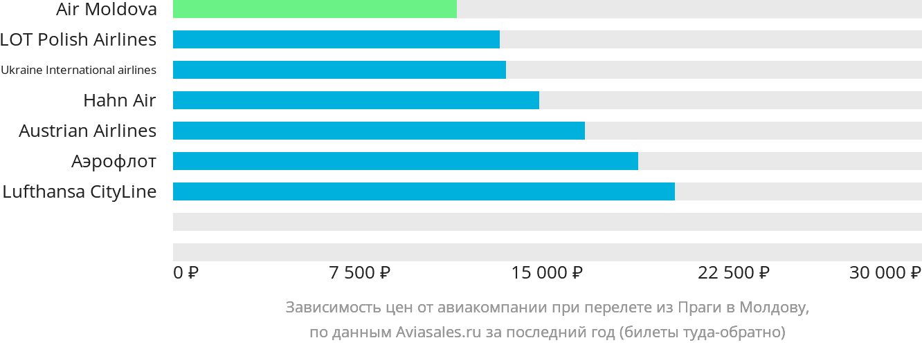 Динамика цен в зависимости от авиакомпании, совершающей перелёт из Праги в Молдову