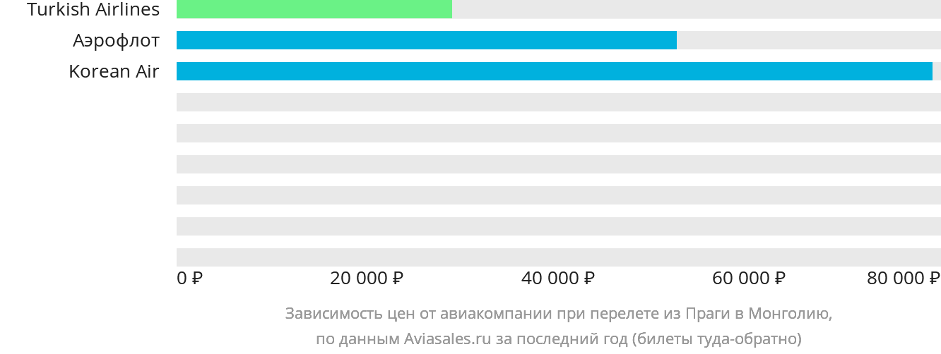 Динамика цен в зависимости от авиакомпании, совершающей перелёт из Праги в Монголию