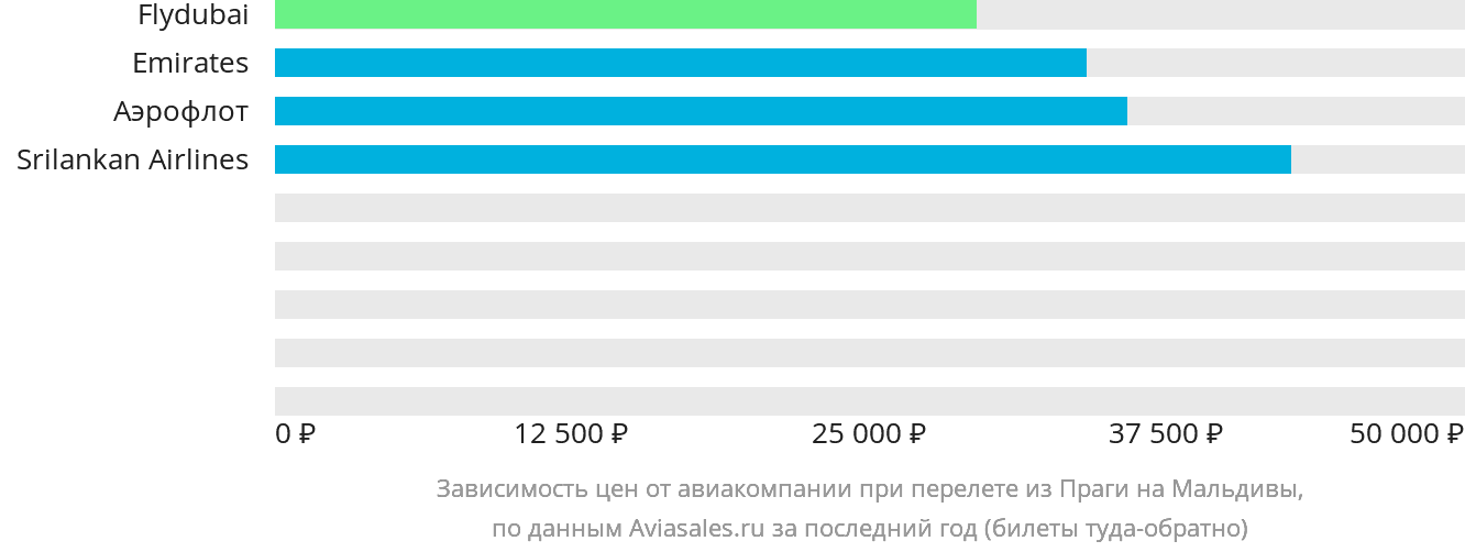 Динамика цен в зависимости от авиакомпании, совершающей перелёт из Праги на Мальдивы