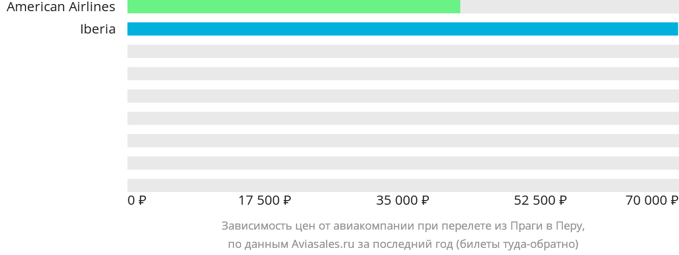 Динамика цен в зависимости от авиакомпании, совершающей перелёт из Праги в Перу
