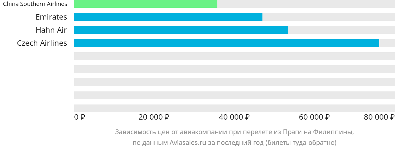 Динамика цен в зависимости от авиакомпании, совершающей перелёт из Праги на Филиппины