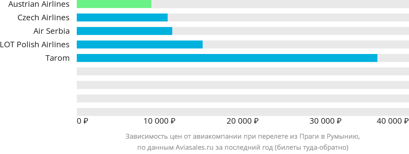 Динамика цен в зависимости от авиакомпании, совершающей перелёт из Праги в Румынию