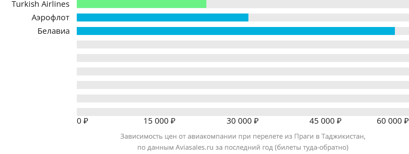 Динамика цен в зависимости от авиакомпании, совершающей перелёт из Праги в Таджикистан