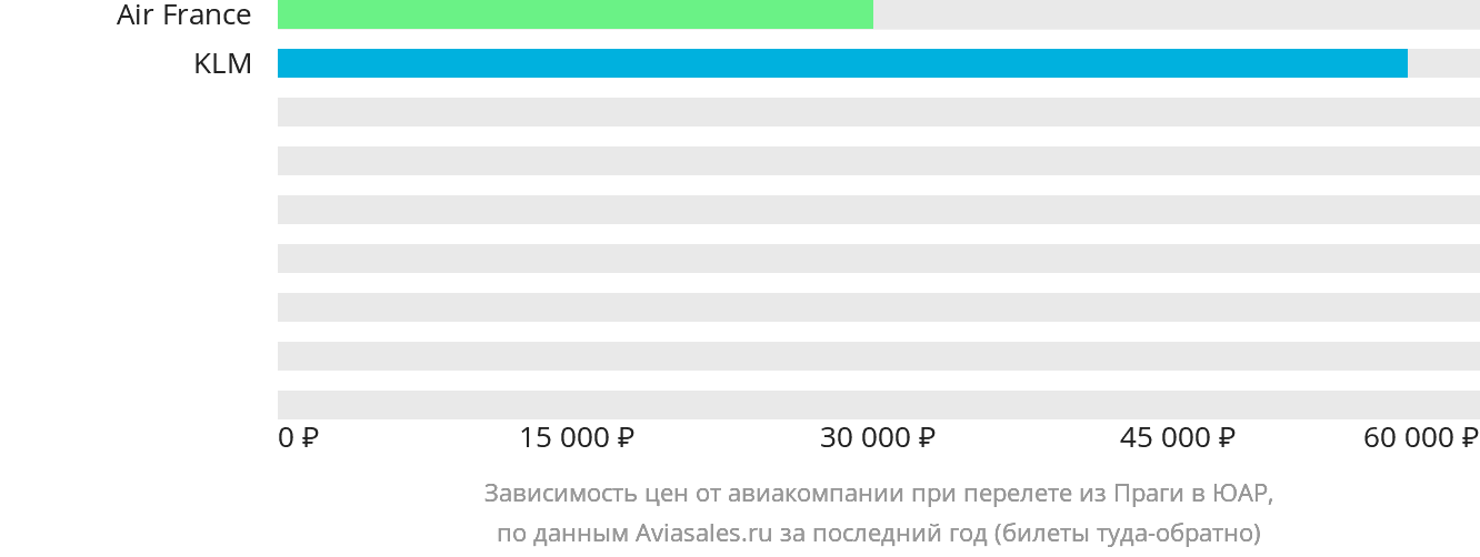 Динамика цен в зависимости от авиакомпании, совершающей перелёт из Праги в ЮАР