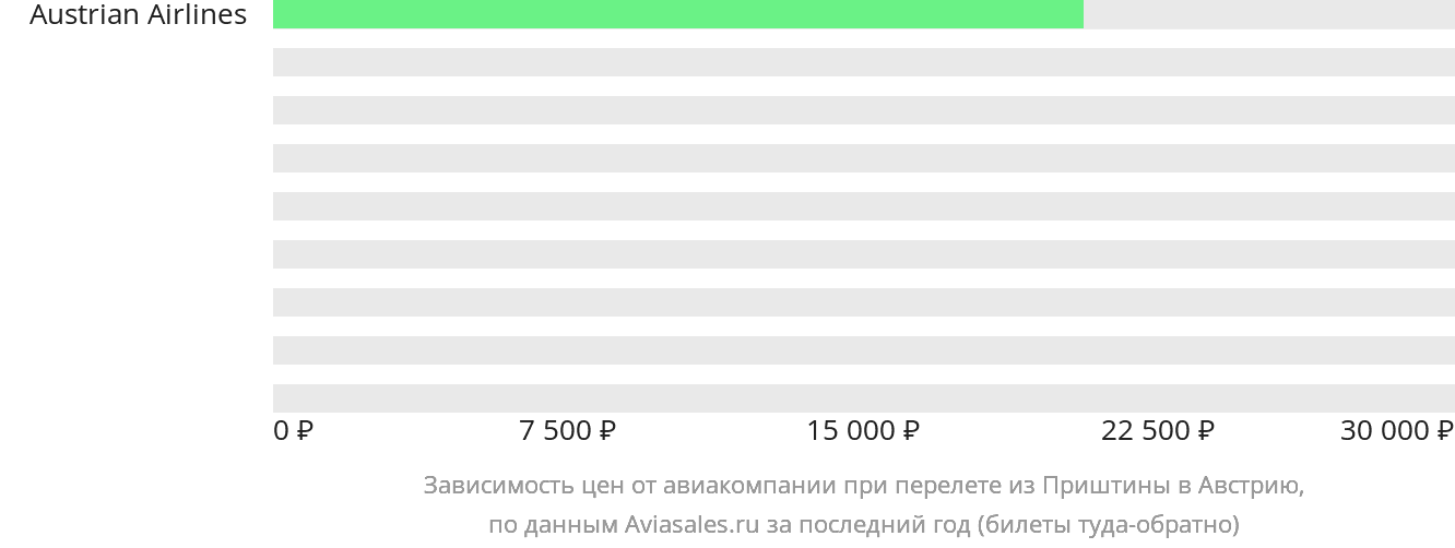 Динамика цен в зависимости от авиакомпании, совершающей перелёт из Приштины в Австрию