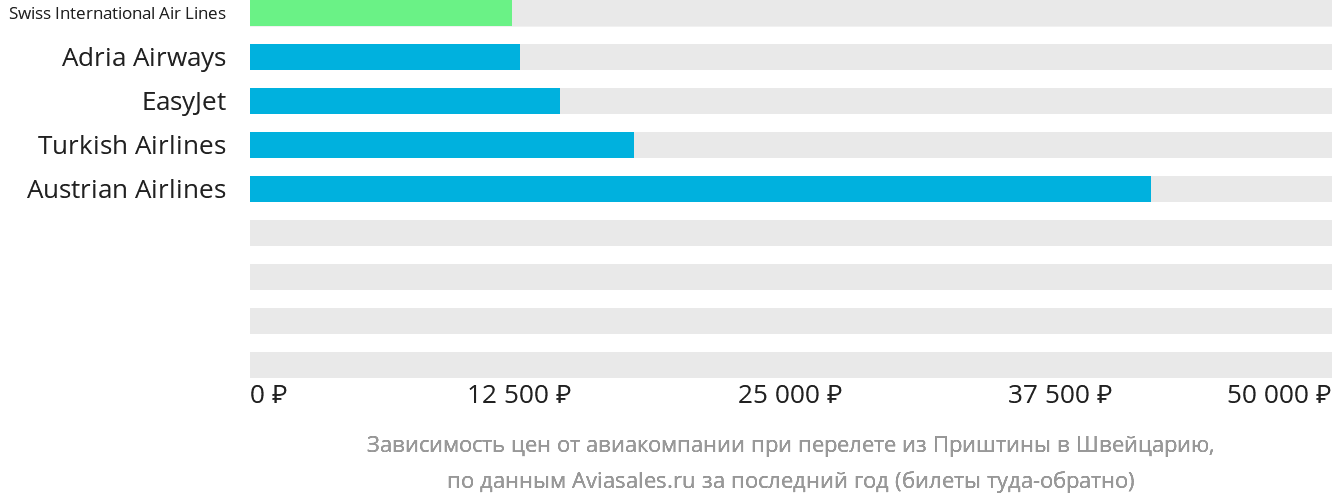 Динамика цен в зависимости от авиакомпании, совершающей перелёт из Приштины в Швейцарию