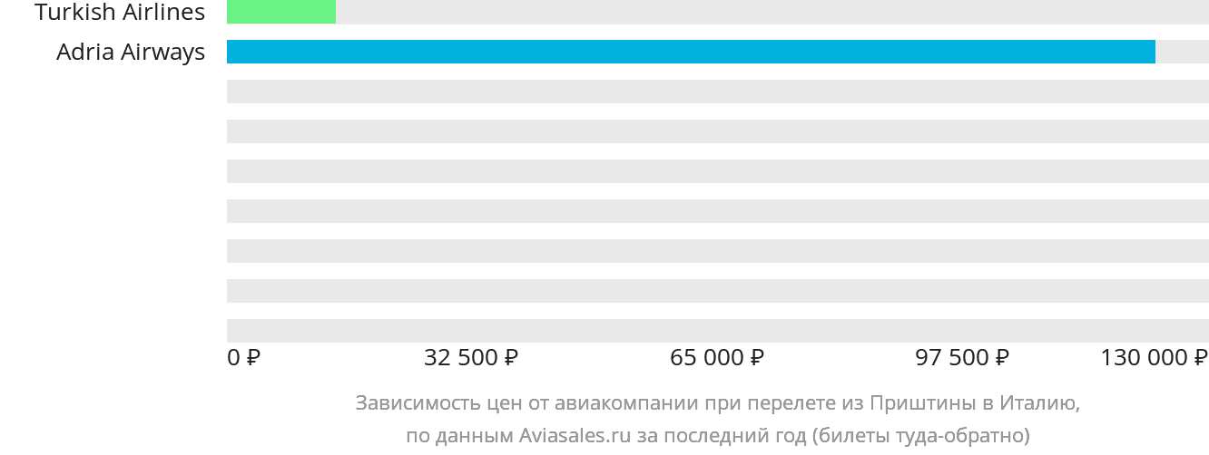 Динамика цен в зависимости от авиакомпании, совершающей перелёт из Приштины в Италию
