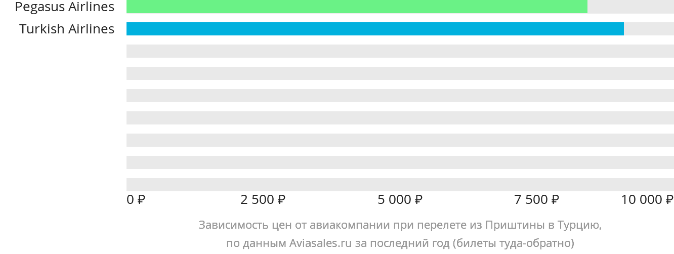Динамика цен в зависимости от авиакомпании, совершающей перелёт из Приштины в Турцию