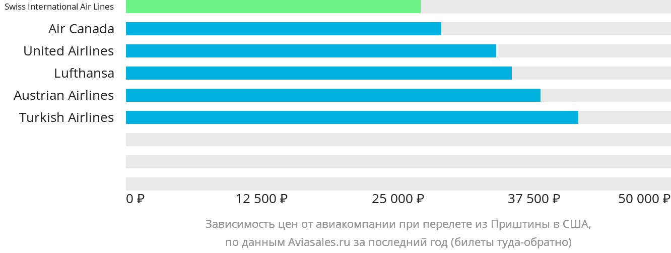 Динамика цен в зависимости от авиакомпании, совершающей перелёт из Приштины в США