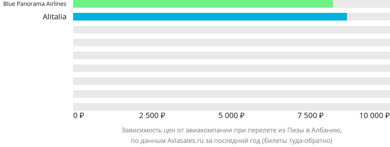 Динамика цен в зависимости от авиакомпании, совершающей перелёт из Пизы в Албанию