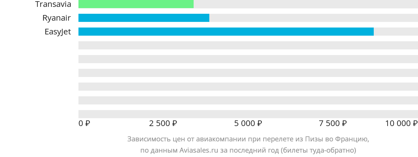 Динамика цен в зависимости от авиакомпании, совершающей перелёт из Пизы во Францию