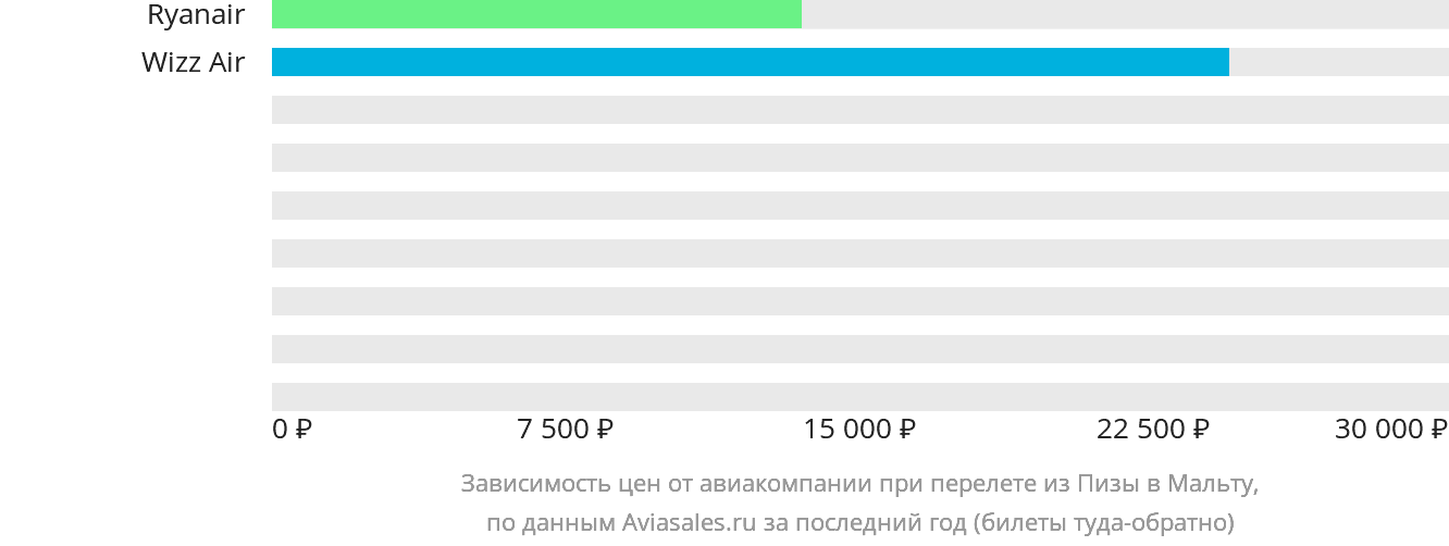 Динамика цен в зависимости от авиакомпании, совершающей перелёт из Пизы на Мальту
