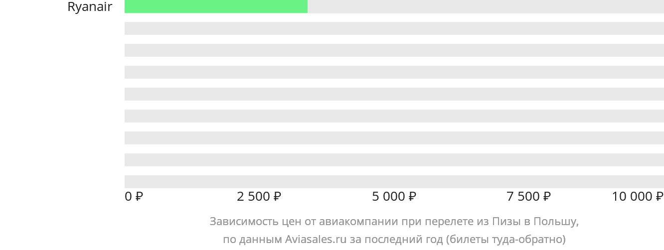 Динамика цен в зависимости от авиакомпании, совершающей перелёт из Пизы в Польшу