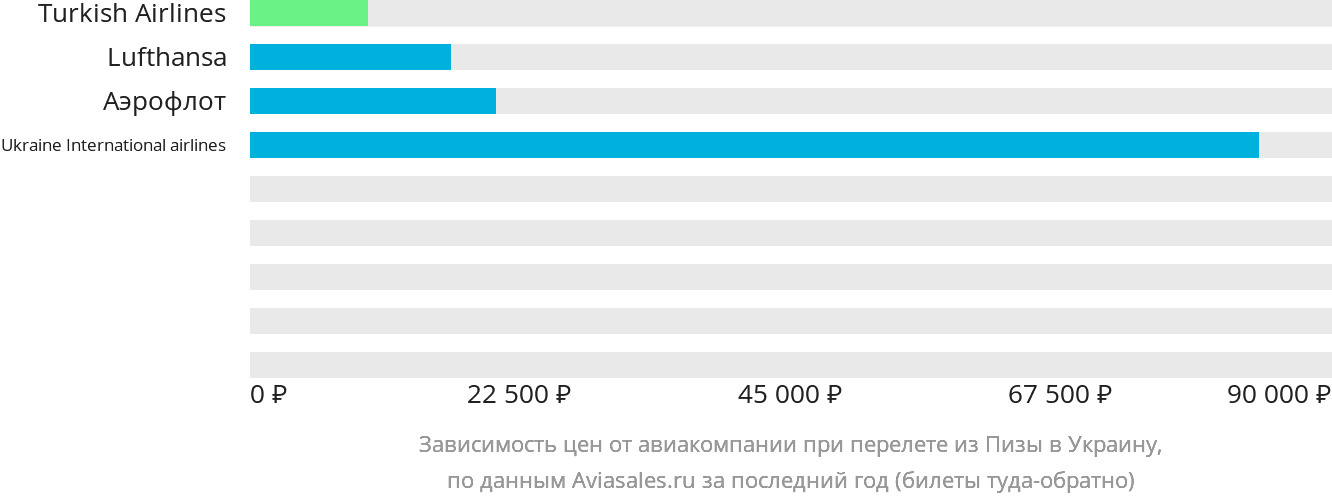 Динамика цен в зависимости от авиакомпании, совершающей перелёт из Пизы в Украину