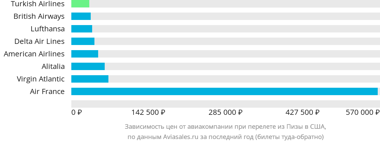 Динамика цен в зависимости от авиакомпании, совершающей перелёт из Пизы в США