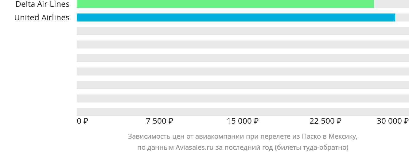 Динамика цен в зависимости от авиакомпании, совершающей перелёт из Паско в Мексику