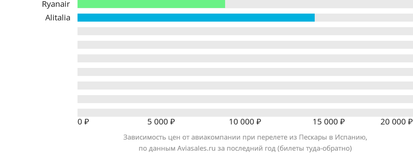 Динамика цен в зависимости от авиакомпании, совершающей перелёт из Пескары в Испанию