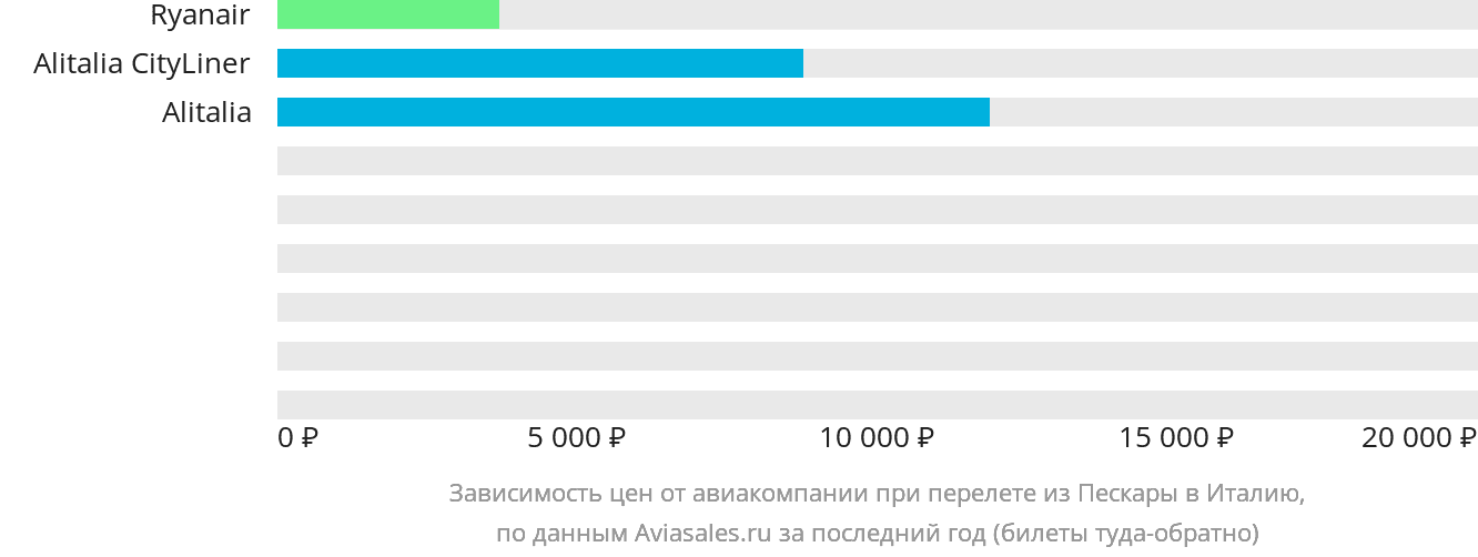 Динамика цен в зависимости от авиакомпании, совершающей перелёт из Пескары в Италию