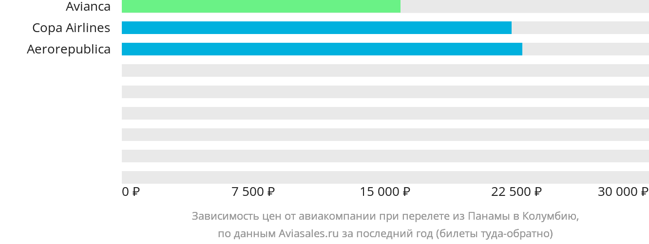 Динамика цен в зависимости от авиакомпании, совершающей перелёт из Панамы в Колумбию